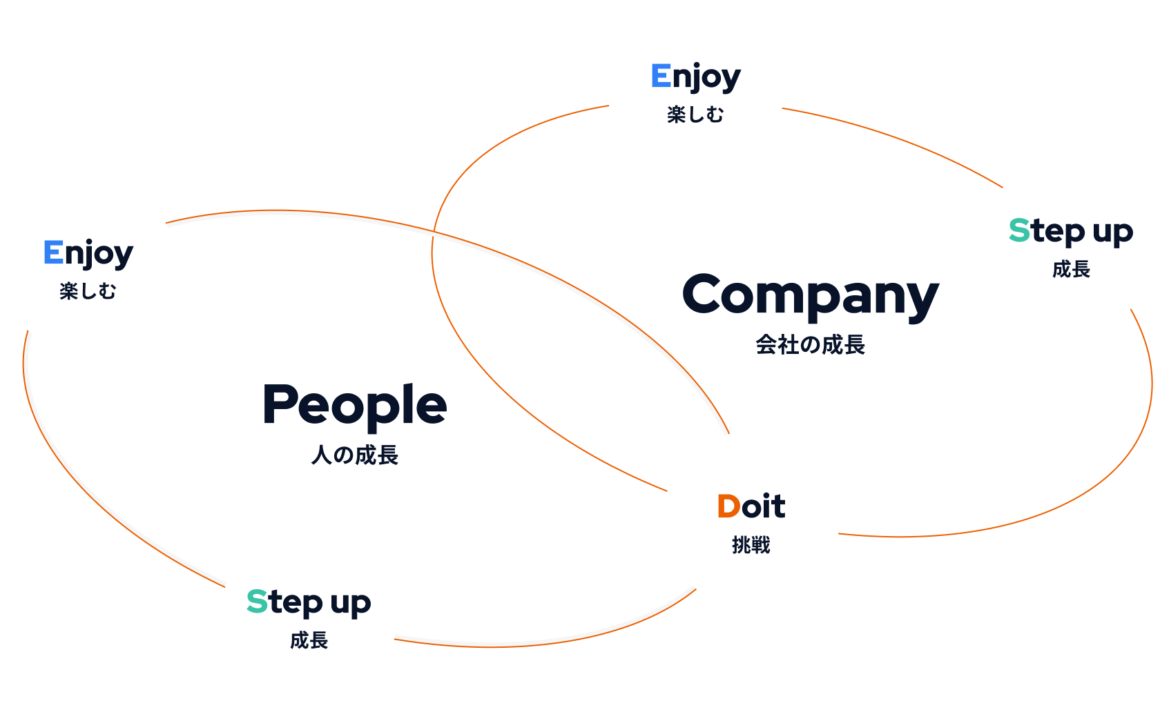 人の成長 × 会社の成長